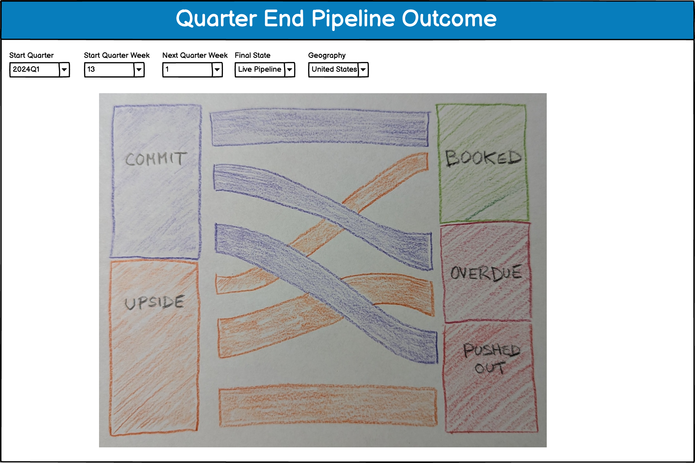 Bookings vs Linearity